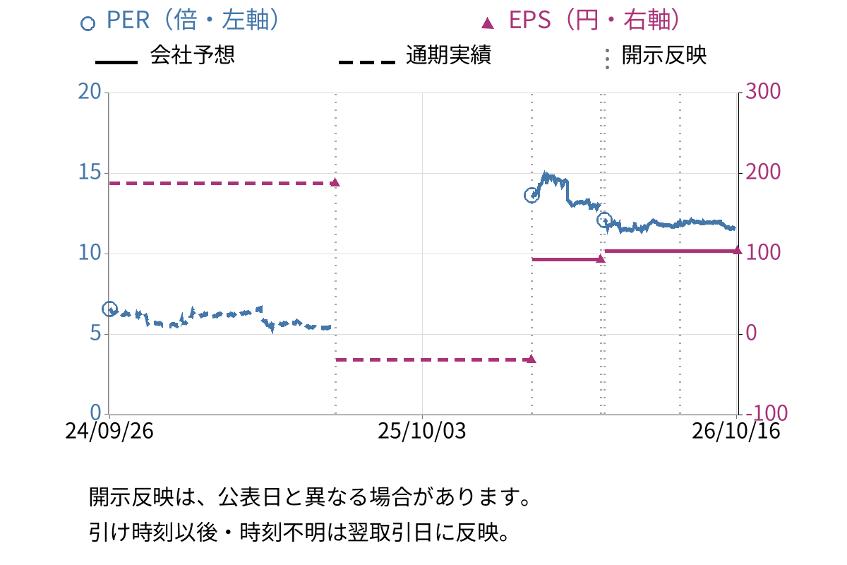 アルファＣｏ (3434) のEPS・PER推移チャート
