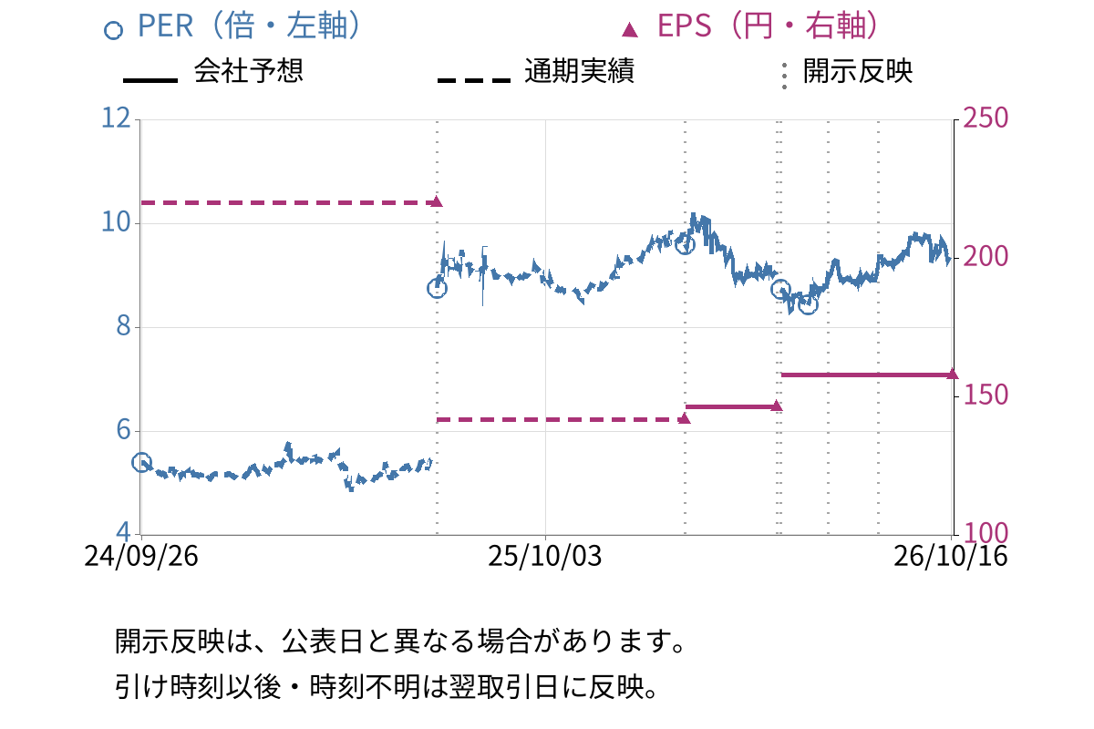 サンコーテクノ (3435) のEPS・PER推移チャート