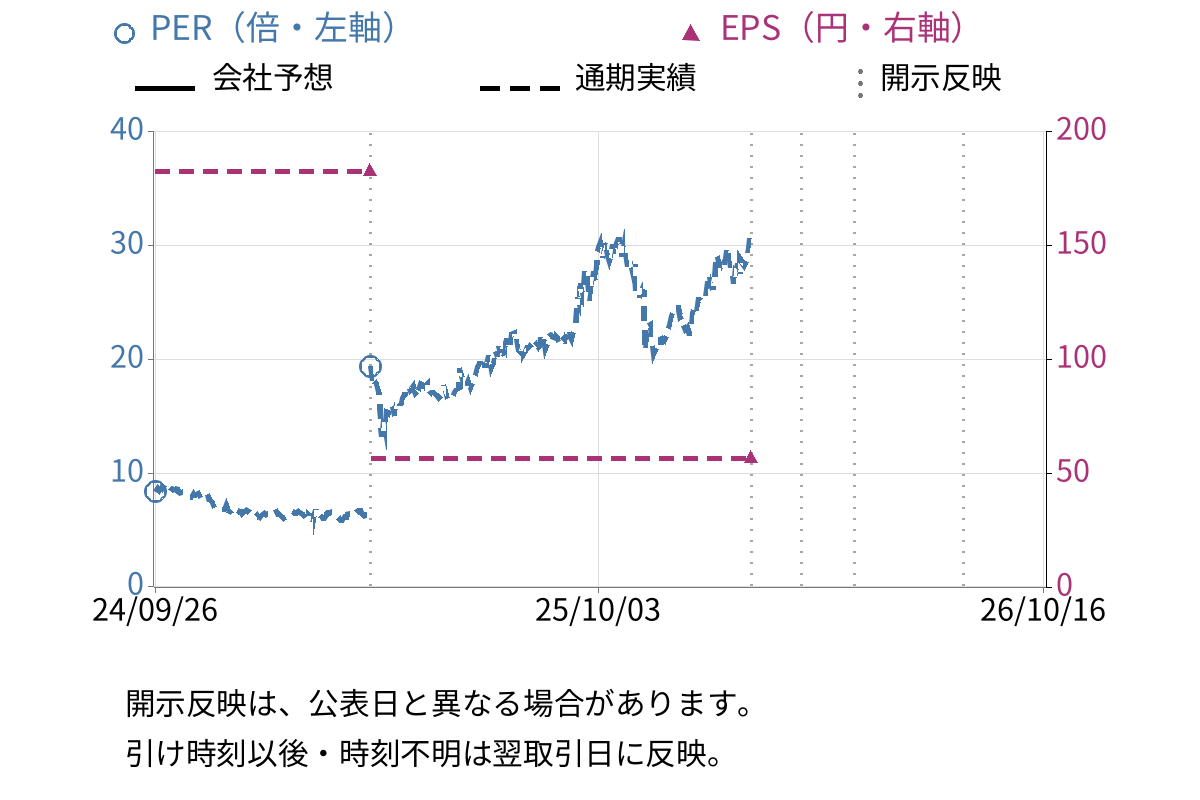 ＳＵＭＣＯ (3436) のEPS・PER推移チャート