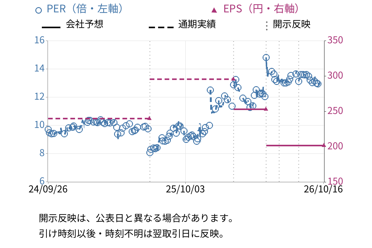 特殊電極 (3437) のEPS・PER推移チャート