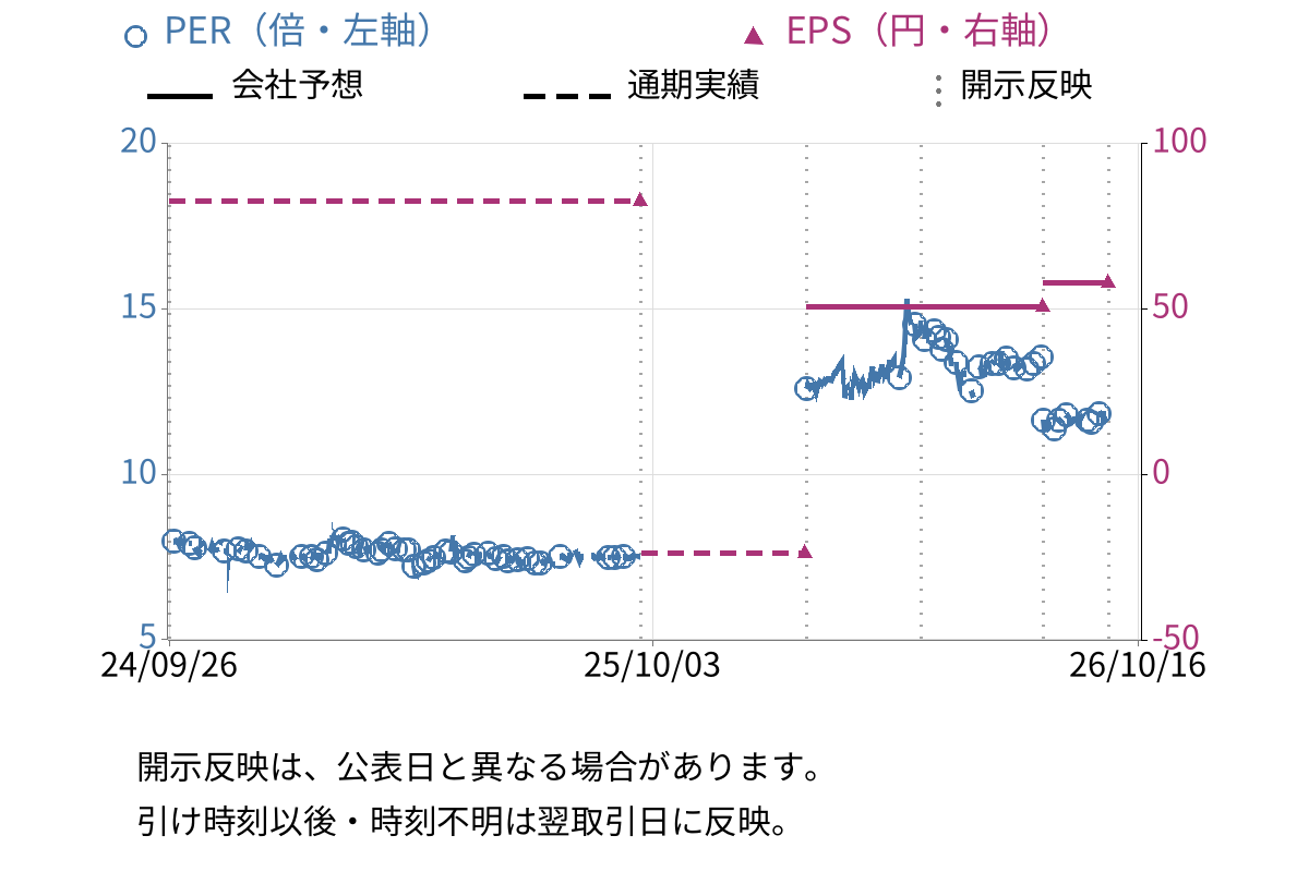 三ツ知 (3439) のEPS・PER推移チャート