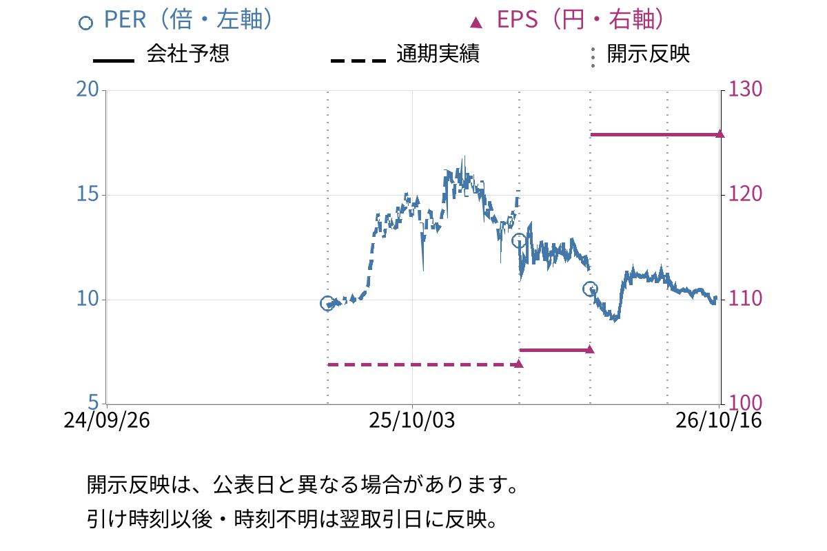ＩＡＣＥトラベル (343A) のEPS・PER推移チャート