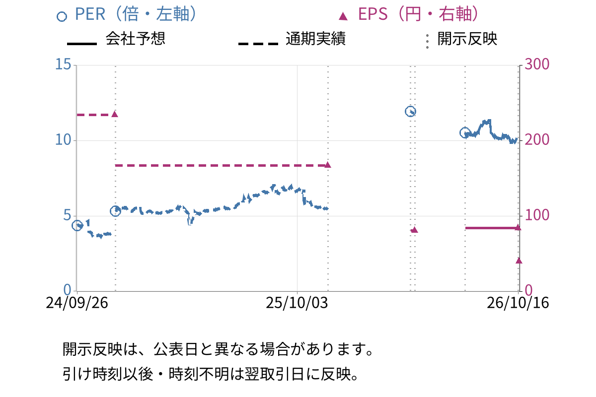 日創グループ (3440) のEPS・PER推移チャート
