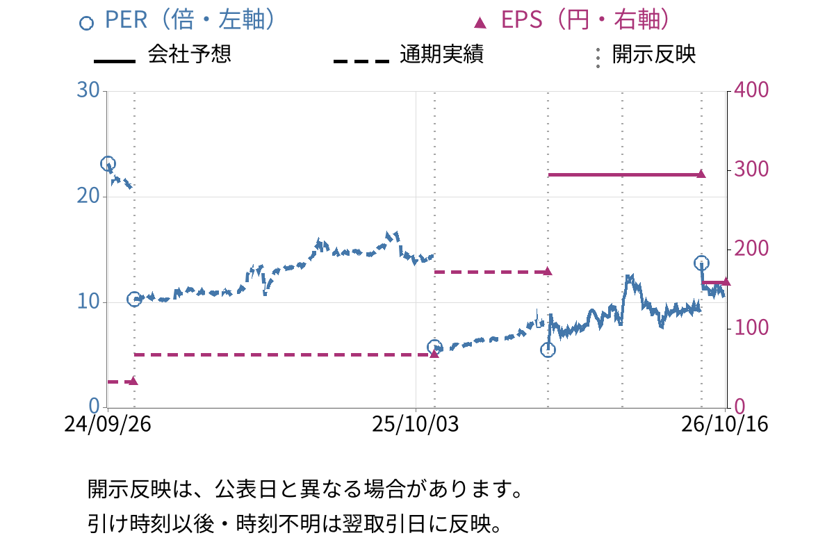 山王 (3441) のEPS・PER推移チャート