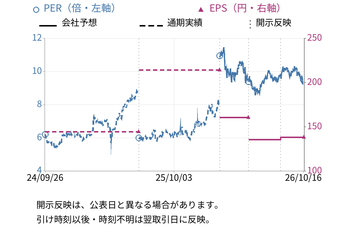 川田テクノロジーズ (3443) のEPS・PER推移チャート