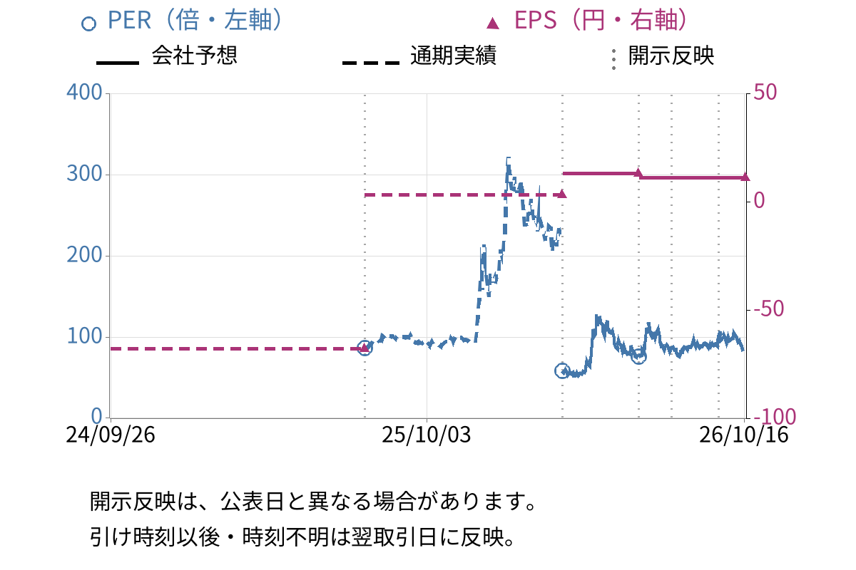 菊池製作所 (3444) のEPS・PER推移チャート