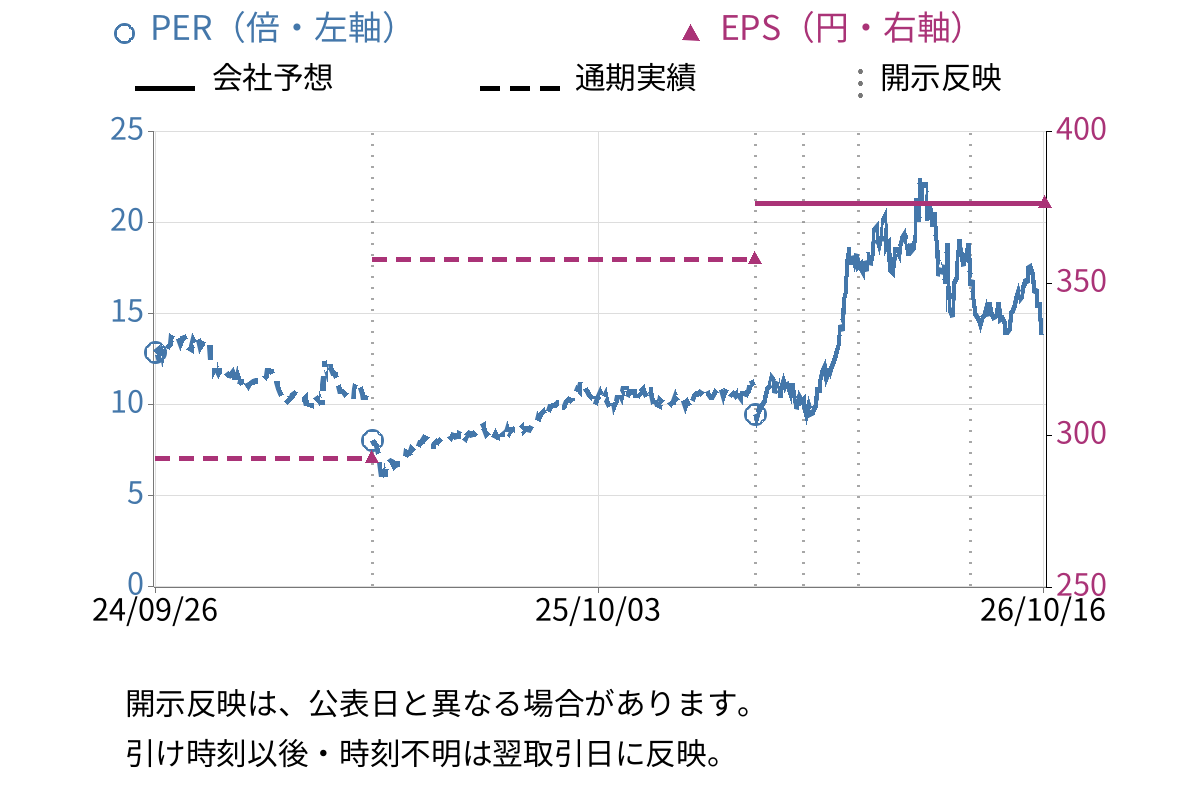 RS Technologies (3445) のEPS・PER推移チャート