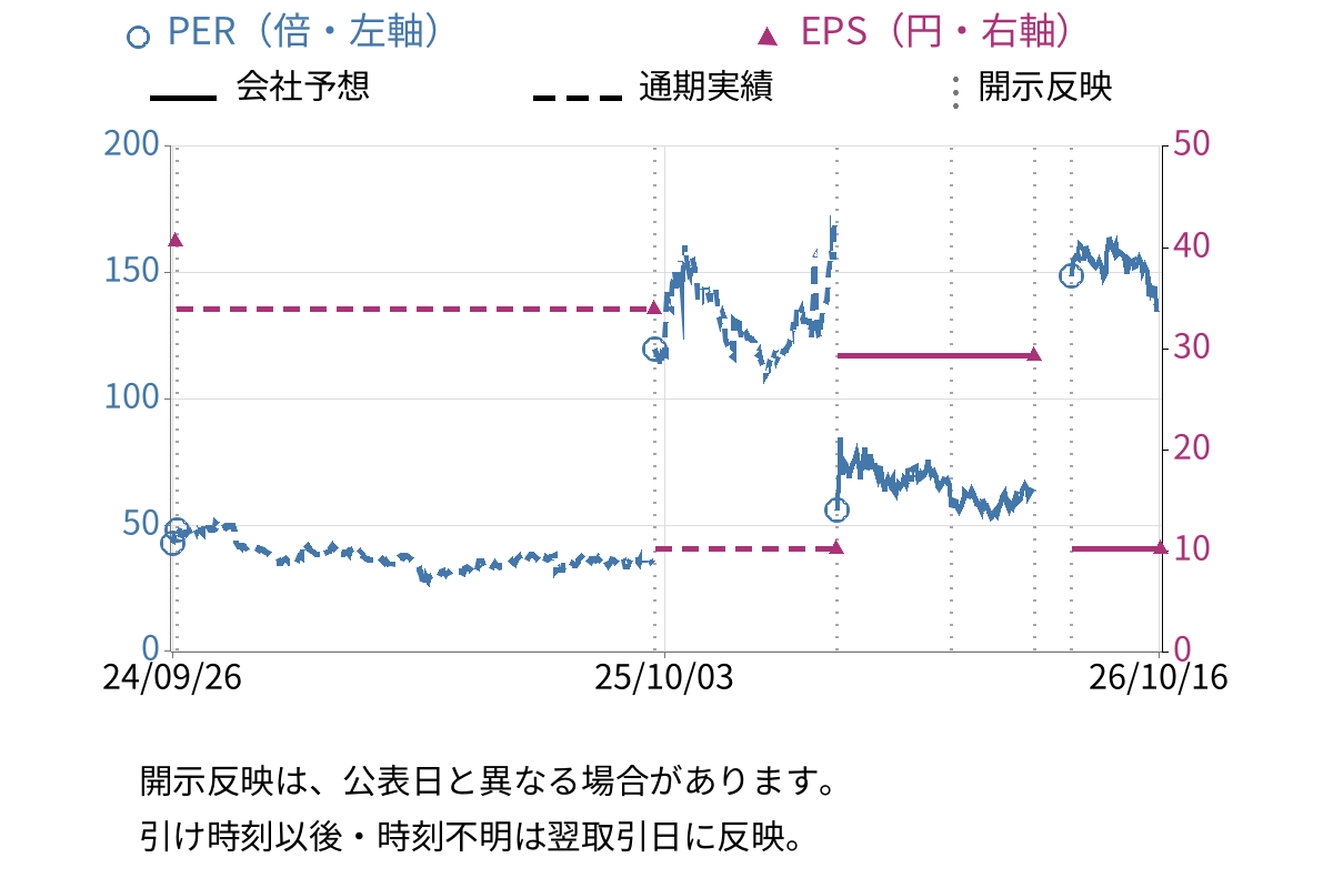 ジェイテックコーポレーション (3446) のEPS・PER推移チャート