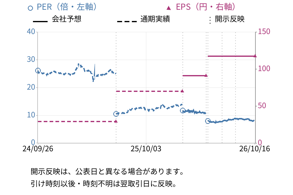 信和 (3447) のEPS・PER推移チャート