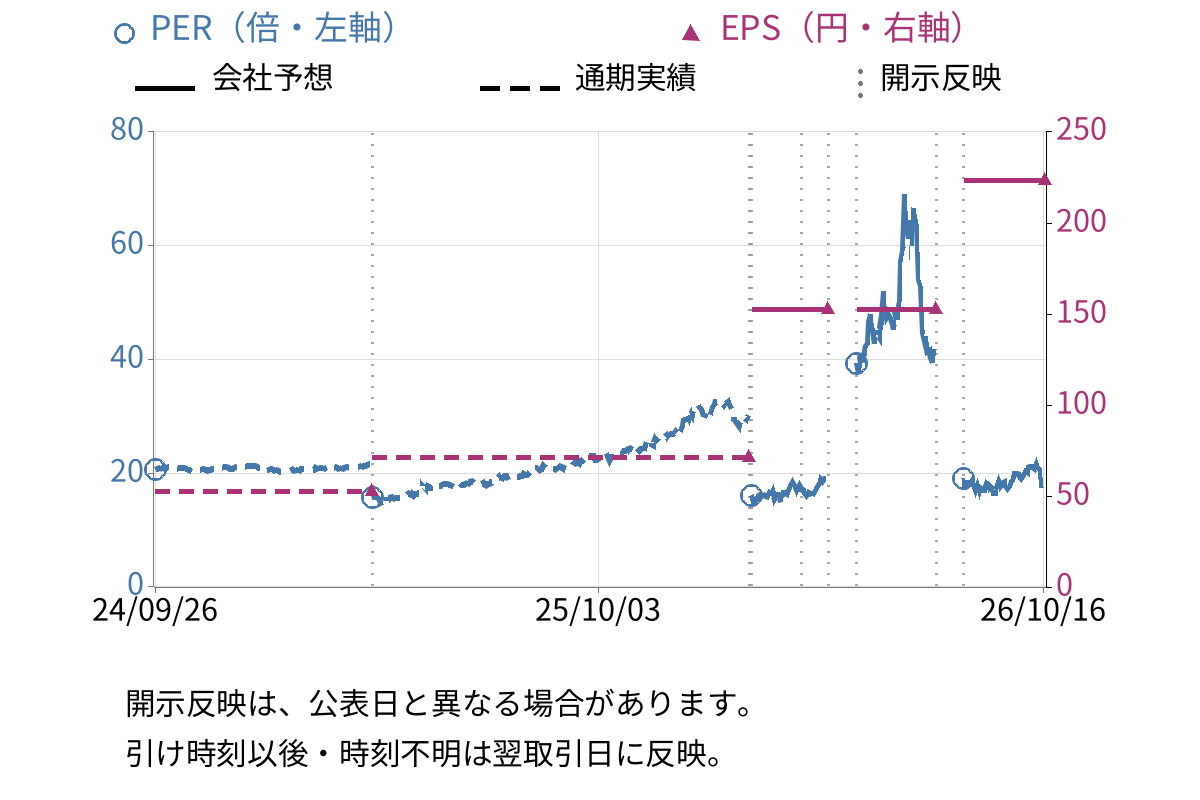 テクノフレックス (3449) のEPS・PER推移チャート