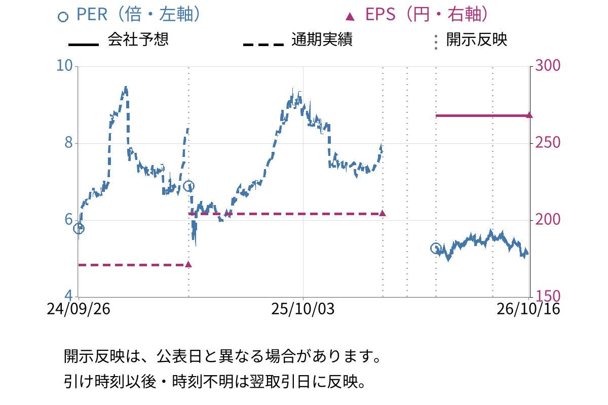 ビーロット (3452) のEPS・PER推移チャート