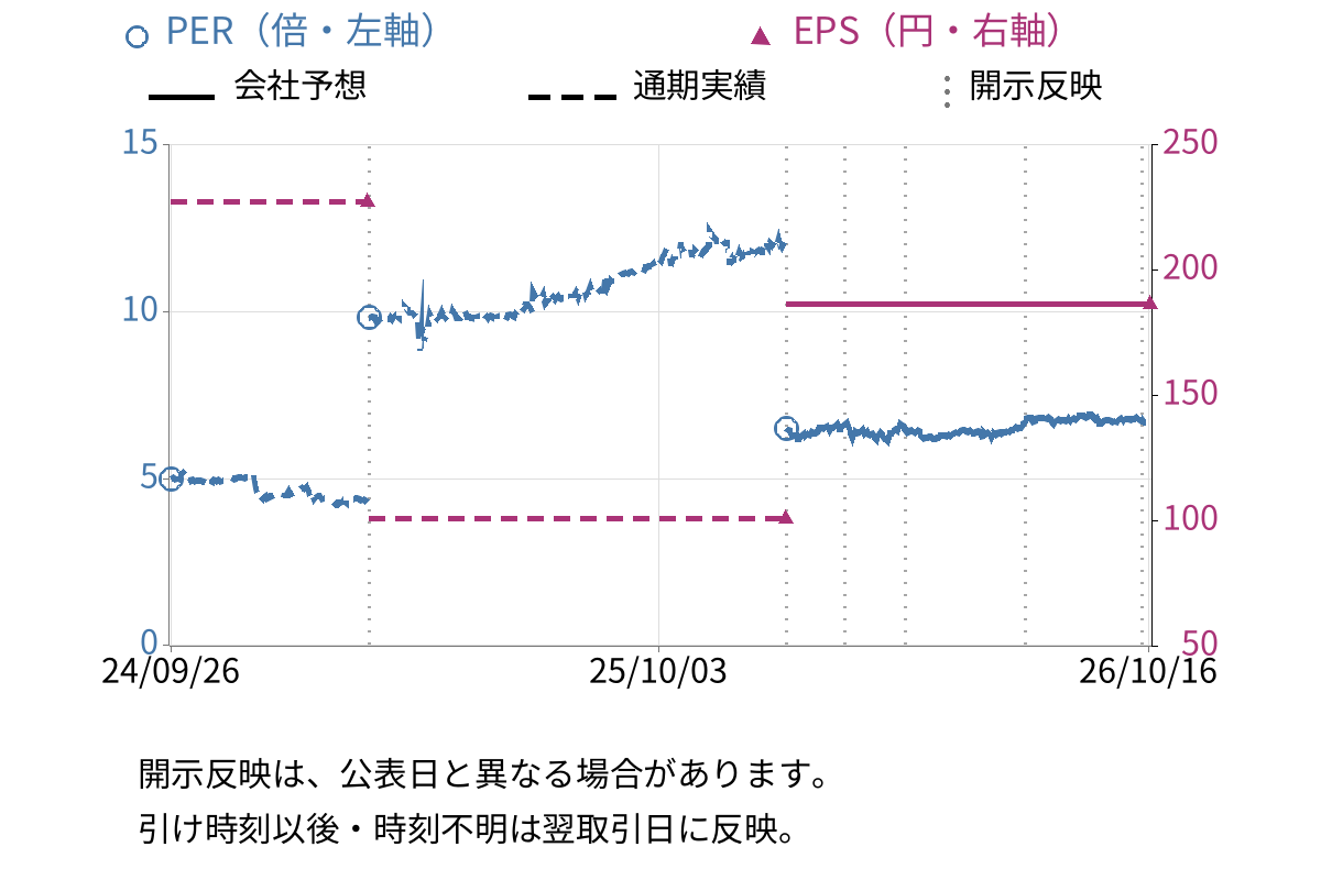 ファーストブラザーズ (3454) のEPS・PER推移チャート