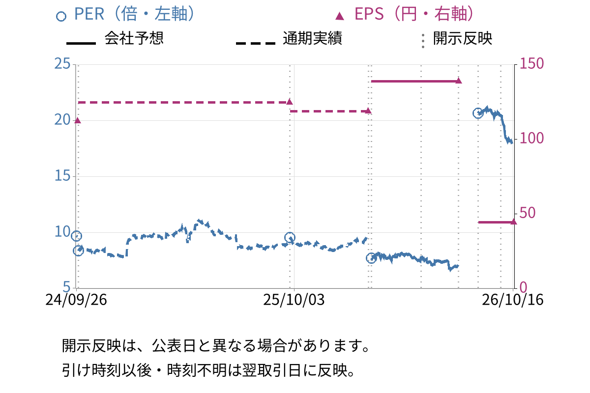 Ａｎｄ　Ｄｏホールディングス (3457) のEPS・PER推移チャート
