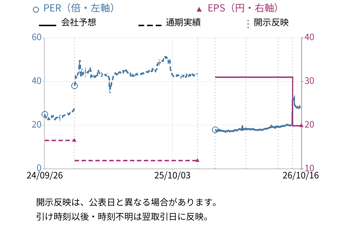 パルマ (3461) のEPS・PER推移チャート