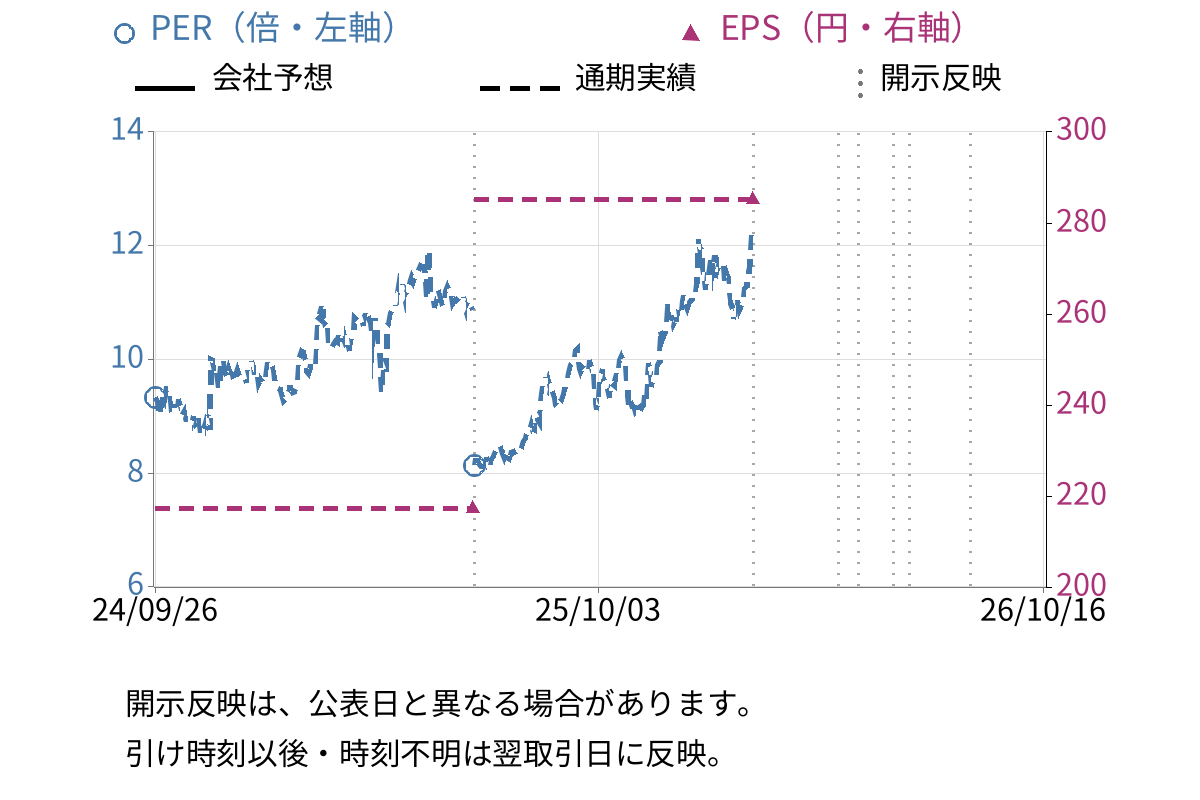 ケイアイスター不動産 (3465) のEPS・PER推移チャート