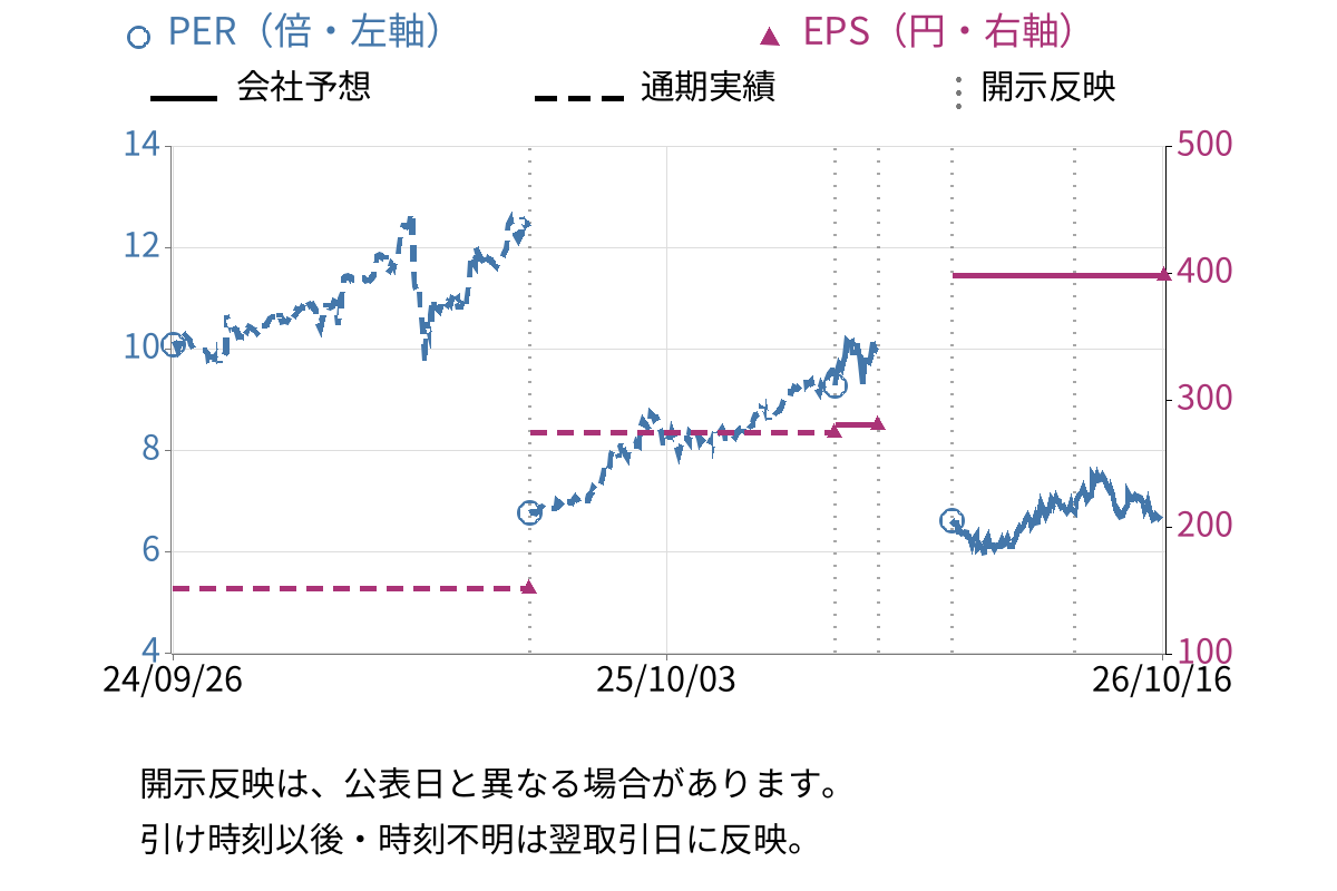 アグレ都市デザイン (3467) のEPS・PER推移チャート