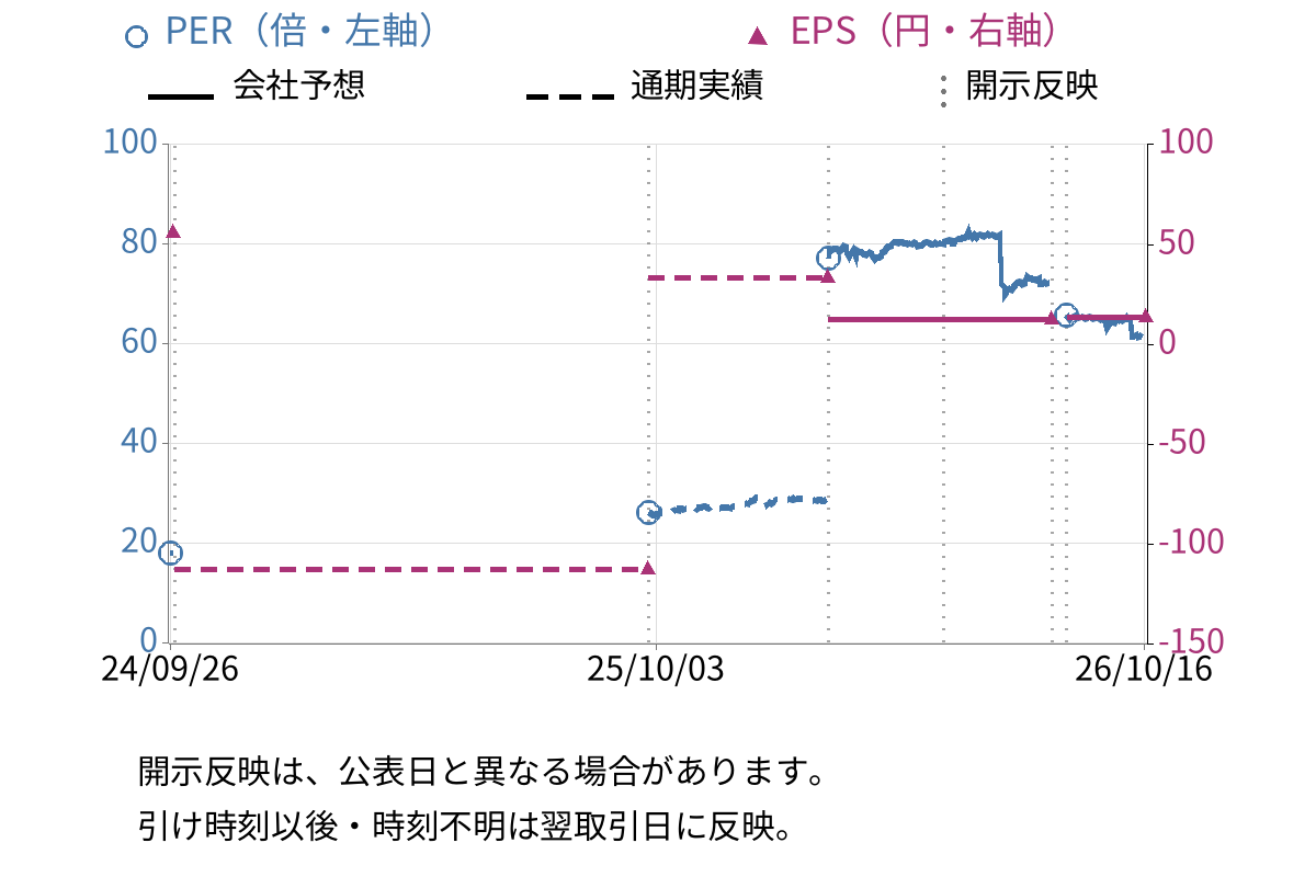 デュアルタップ (3469) のEPS・PER推移チャート
