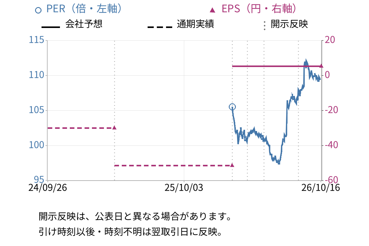 Ｇ－ＦＡＣＴＯＲＹ (3474) のEPS・PER推移チャート