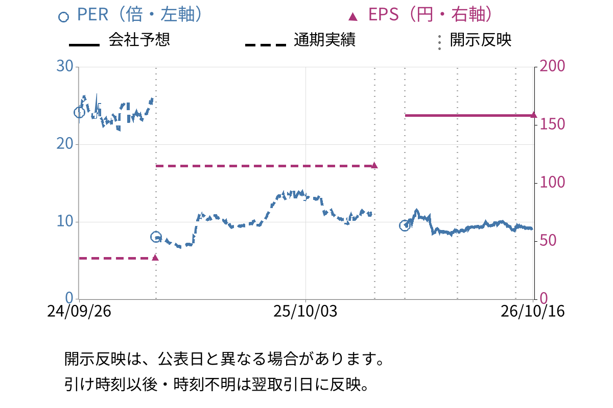 グッドコムアセット (3475) のEPS・PER推移チャート