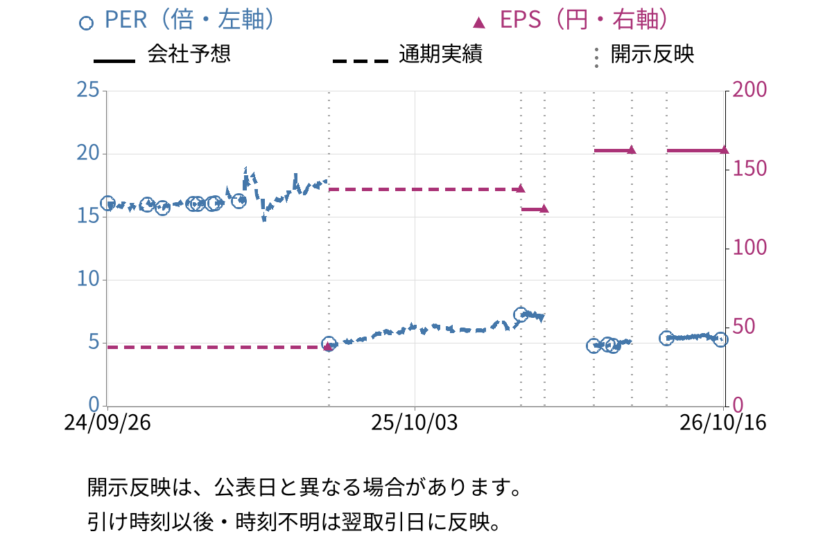 フォーライフ (3477) のEPS・PER推移チャート