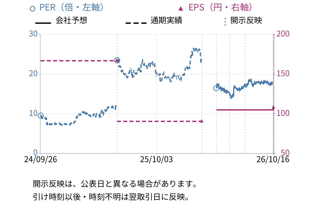 ティーケーピー (3479) のEPS・PER推移チャート