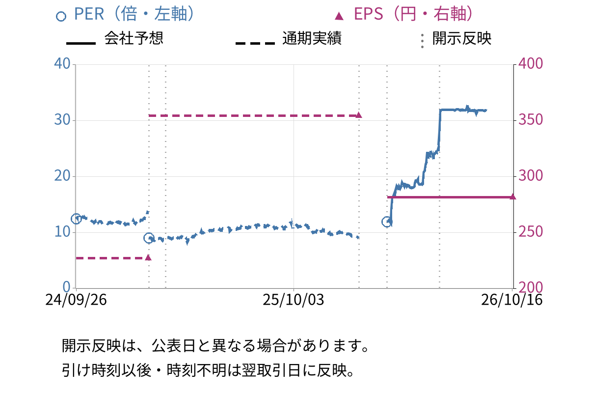 ジェイ・エス・ビー (3480) のEPS・PER推移チャート