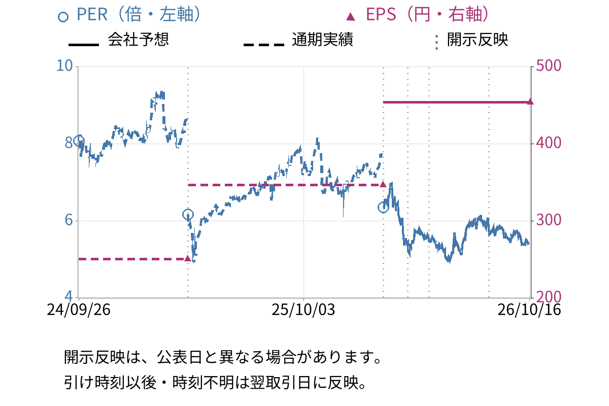 ロードスターキャピタル (3482) のEPS・PER推移チャート