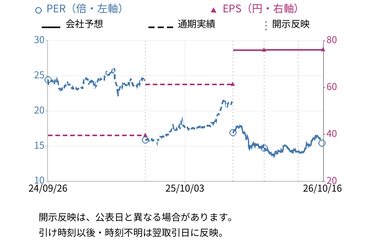 イノベーションホールディングス (3484) のEPS・PER推移チャート