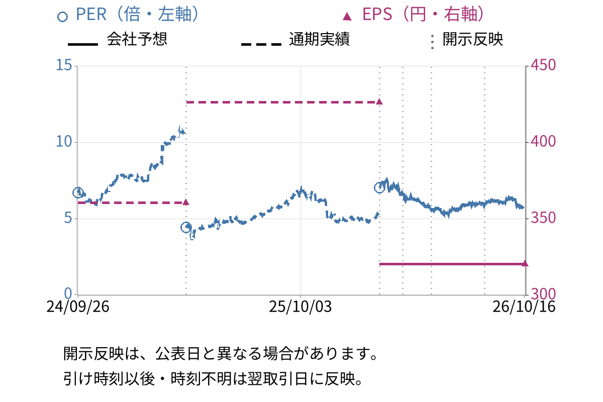グローバル・リンク・マネジメント (3486) のEPS・PER推移チャート
