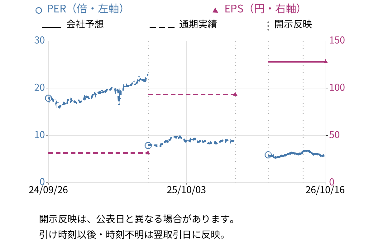 フェイスネットワーク (3489) のEPS・PER推移チャート