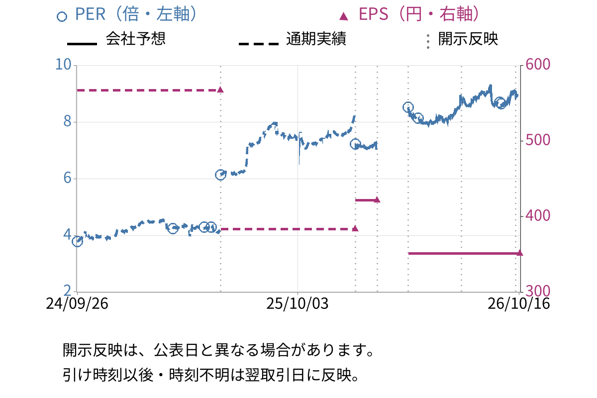 アズ企画設計 (3490) のEPS・PER推移チャート