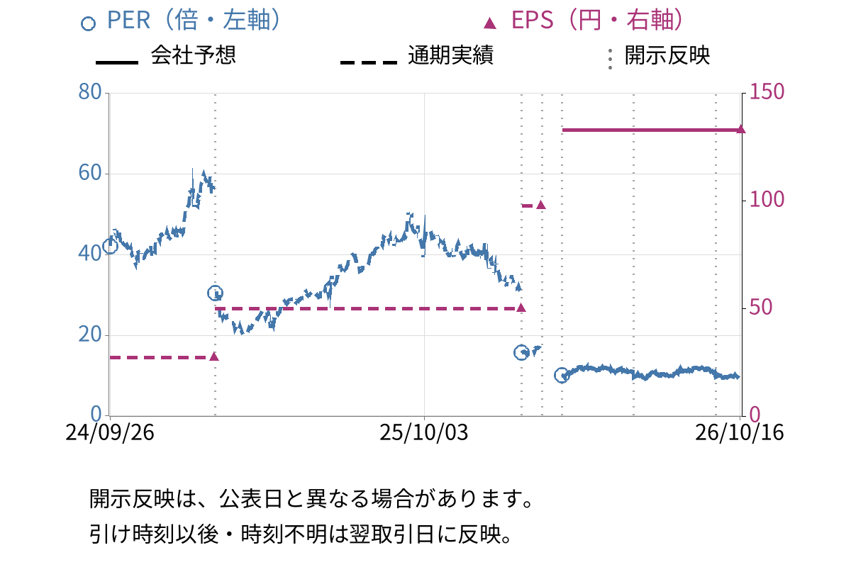 ＧＡ　ｔｅｃｈｎｏｌｏｇｉｅｓ (3491) のEPS・PER推移チャート