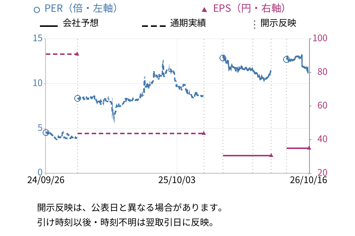 マリオン (3494) のEPS・PER推移チャート