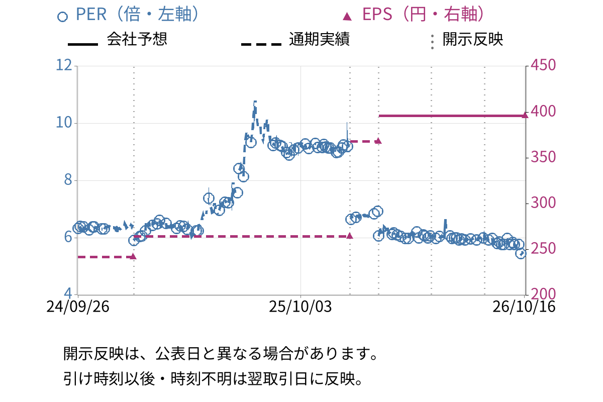 香陵住販 (3495) のEPS・PER推移チャート