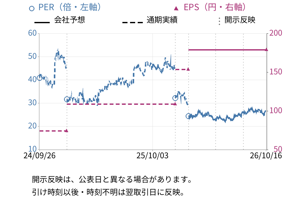 アズーム (3496) のEPS・PER推移チャート