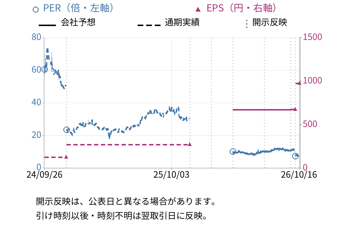 霞ヶ関キャピタル (3498) のEPS・PER推移チャート
