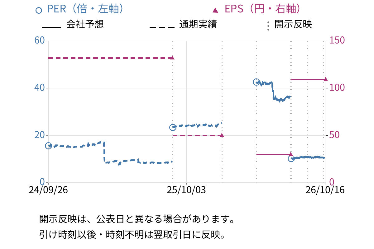 ＳＵＭＩＮＯＥ (3501) のEPS・PER推移チャート