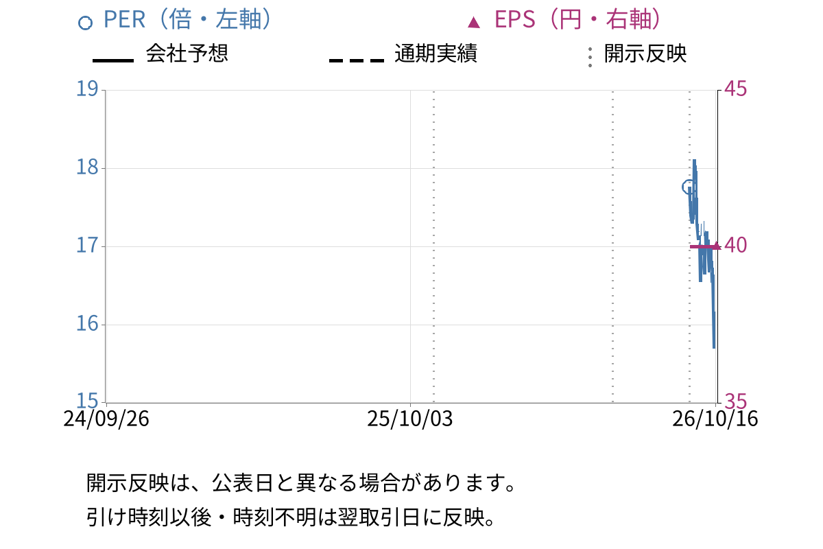 デジタルグリッド (350A) のEPS・PER推移チャート