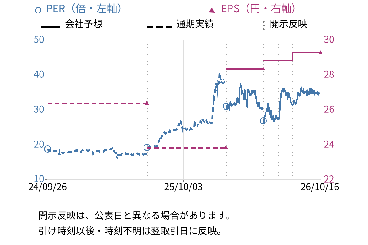 日本フエルト (3512) のEPS・PER推移チャート