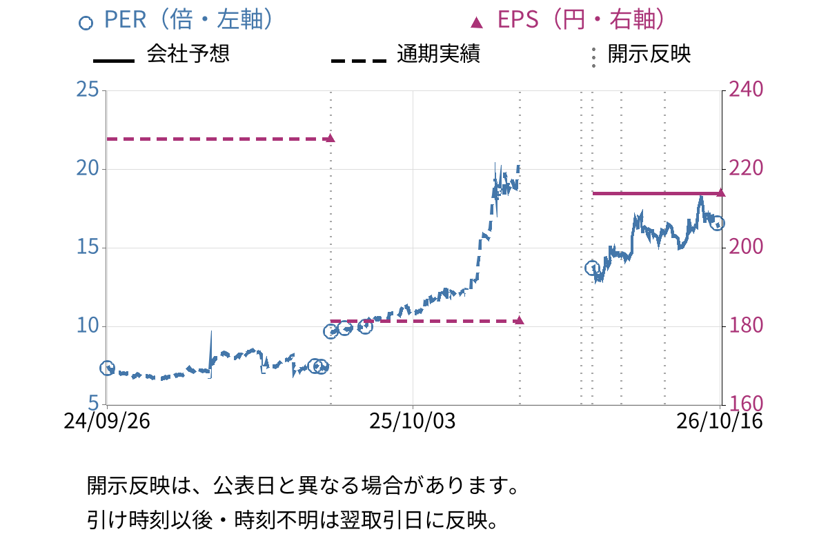 イチカワ (3513) のEPS・PER推移チャート