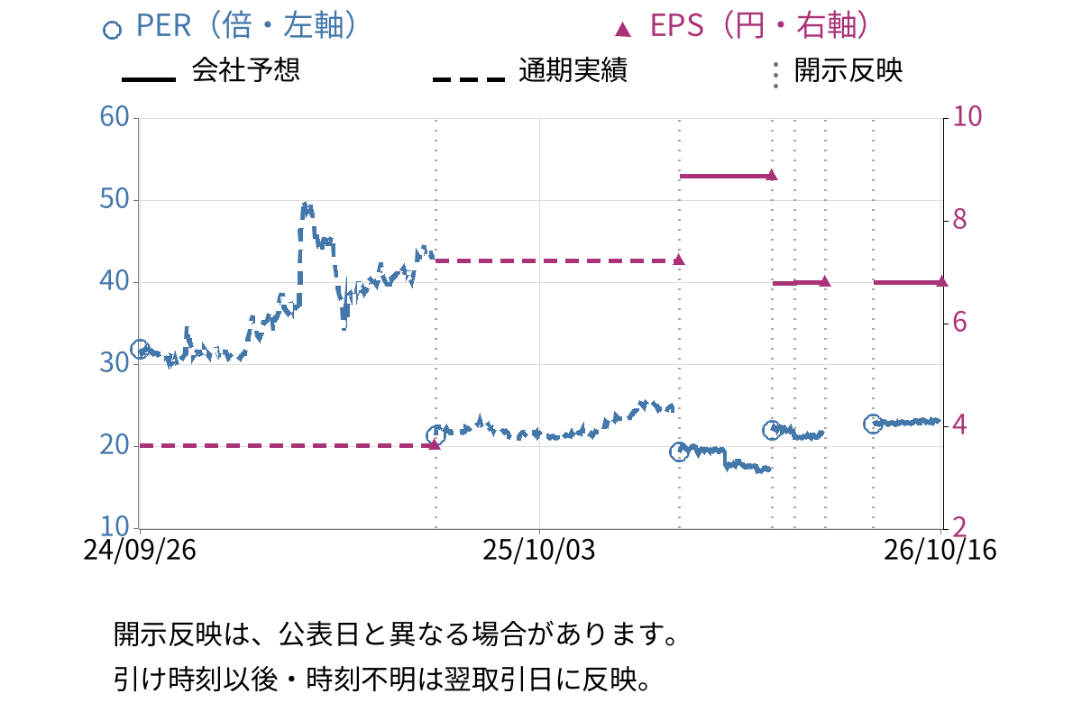 テルマー湯ホールディングス (3521) のEPS・PER推移チャート
