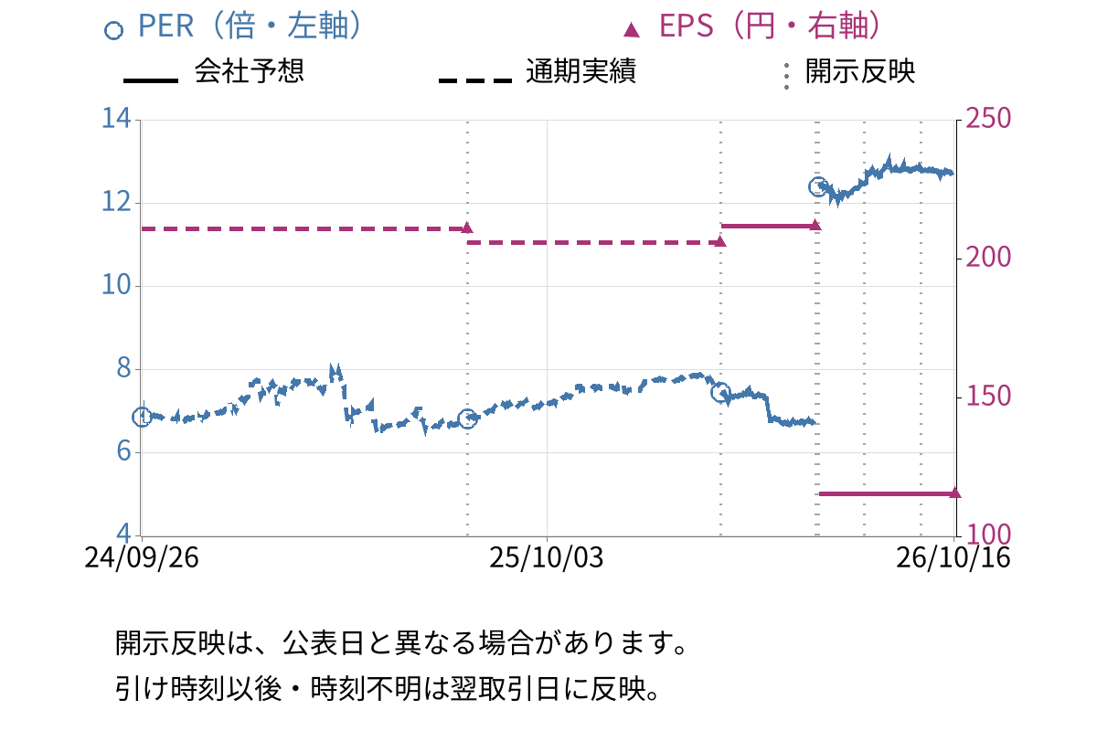 日東製網 (3524) のEPS・PER推移チャート