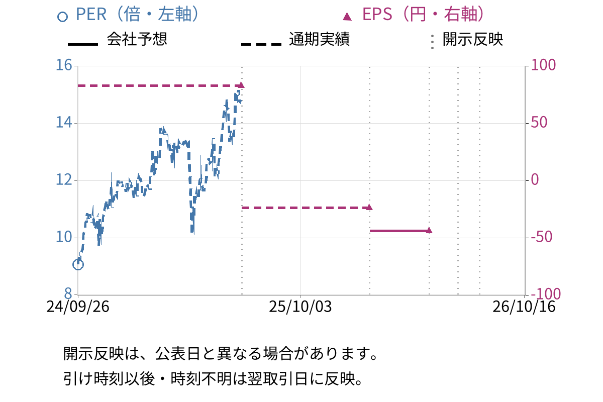 アツギ (3529) のEPS・PER推移チャート