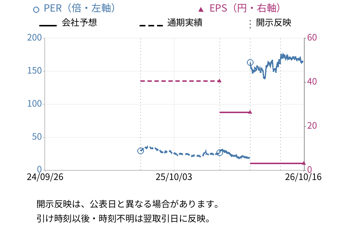 ＬＯＩＶＥ (352A) のEPS・PER推移チャート