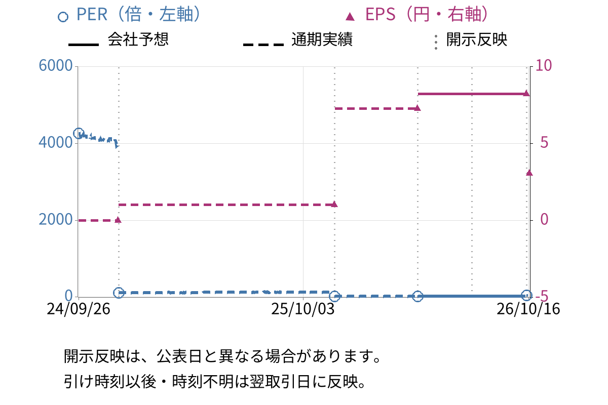 アクサスホールディングス (3536) のEPS・PER推移チャート