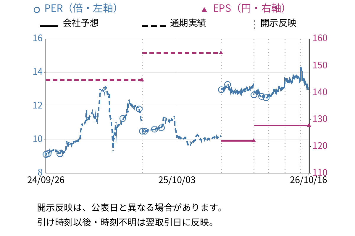 昭栄薬品 (3537) のEPS・PER推移チャート