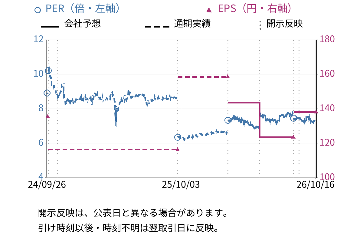 ウイルプラスホールディングス (3538) のEPS・PER推移チャート