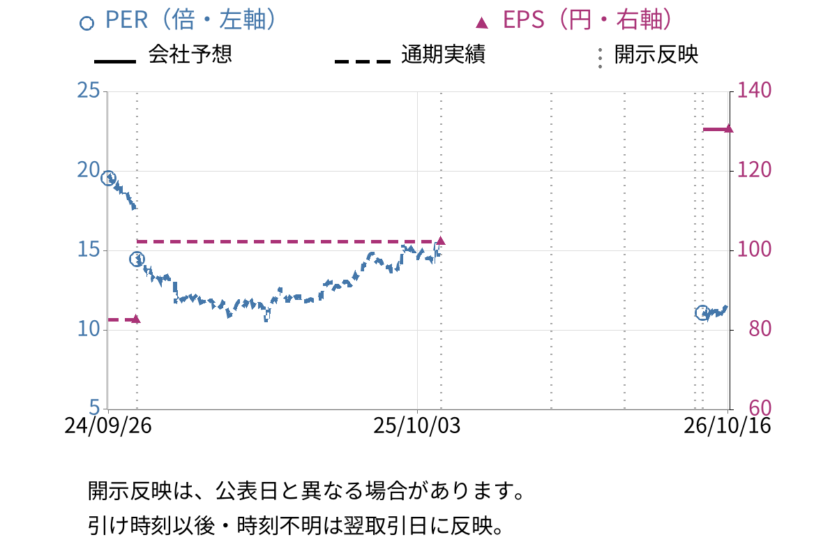 JMホールディングス (3539) のEPS・PER推移チャート