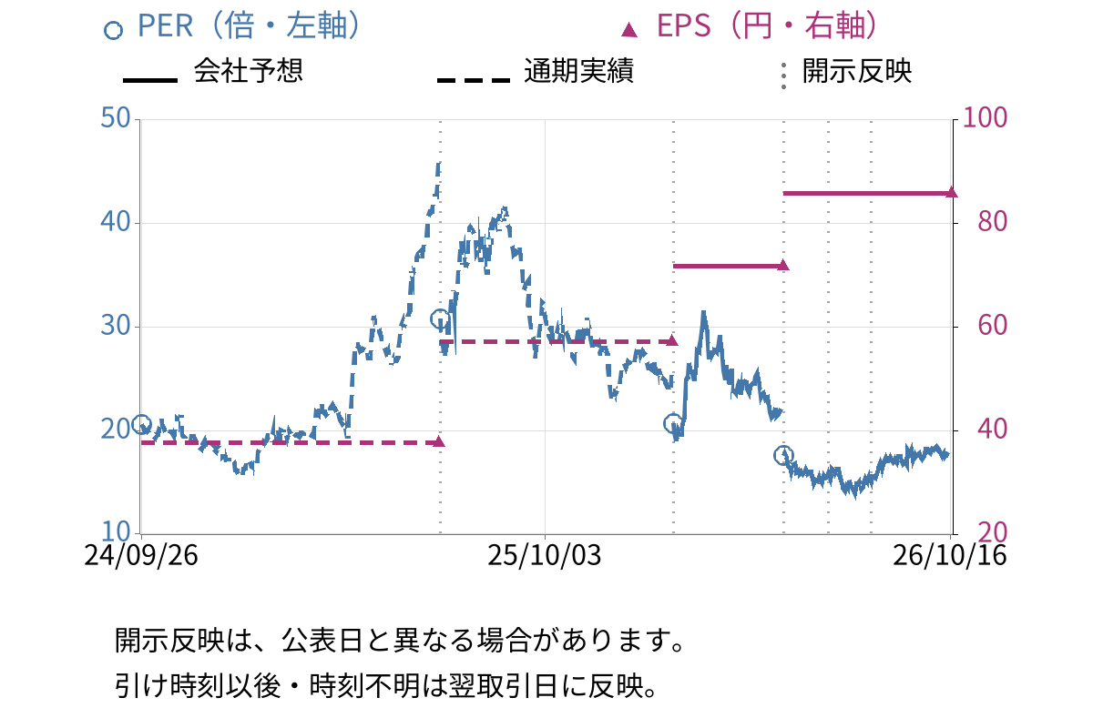 ベガコーポレーション (3542) のEPS・PER推移チャート