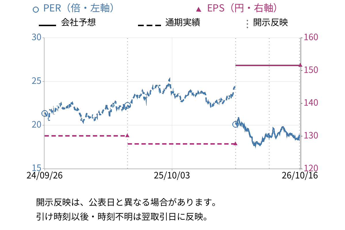 コメダホールディングス (3543) のEPS・PER推移チャート